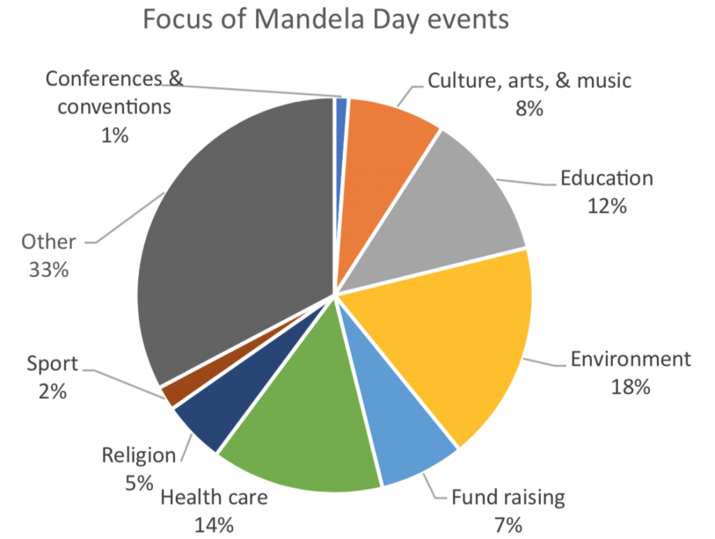 Focus of Mandela Day Events